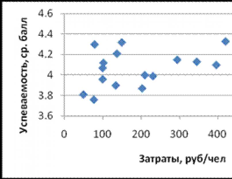 Проект по теме корреляционные зависимости