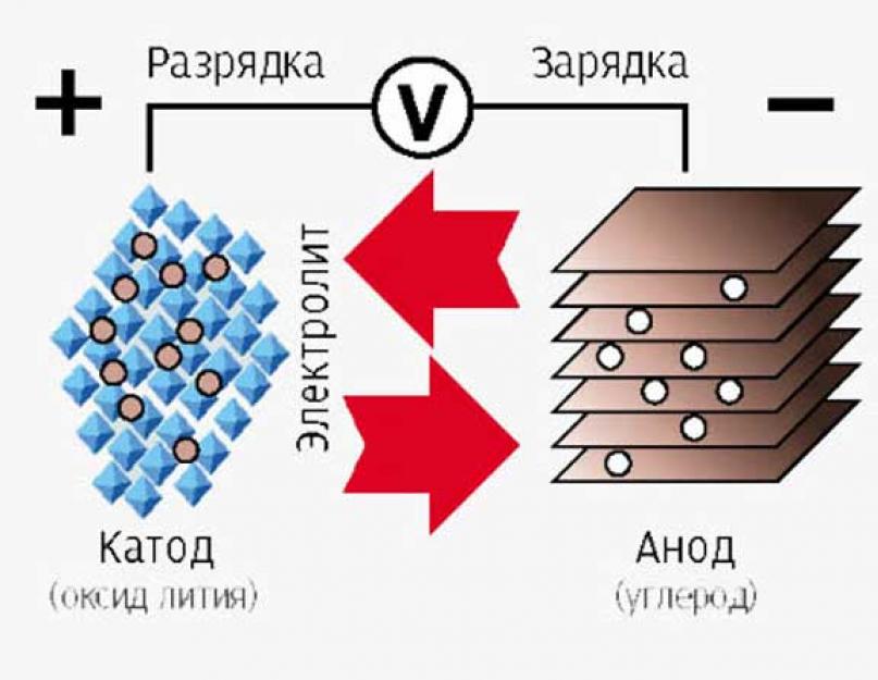 Литий заряд. Принцип действия литий-ионного аккумулятора. Катод и анод литий - ионные аккумуляторы. Литий-ионный аккумулятор устройство и принцип работы. Литиевая ионная батарея принцип работы.